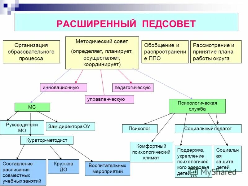 Результаты управления школой