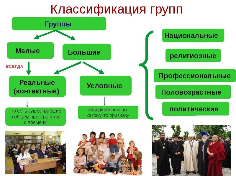 Реальные объединения людей по определенному признаку