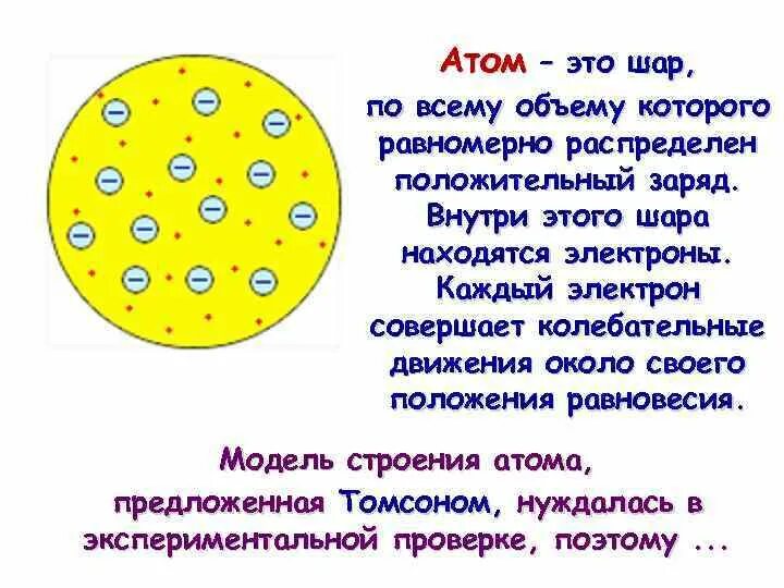 Атом. Атом представляет собой шар по всему. Атом представляет собой шар, по всему объему которого равномерно. Атом представляет равномерно распределен.