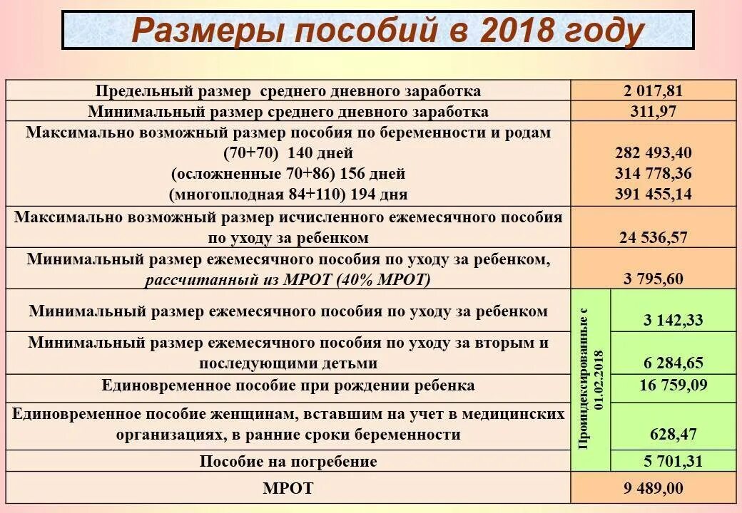 Новое пособие по уходу за ребенком. Размер единовременного пособия при рождении ребенка. Единовременное пособие при рождении второго ребенка. Ежемесячные детские пособия. Размер пособия на рождение ребенка.