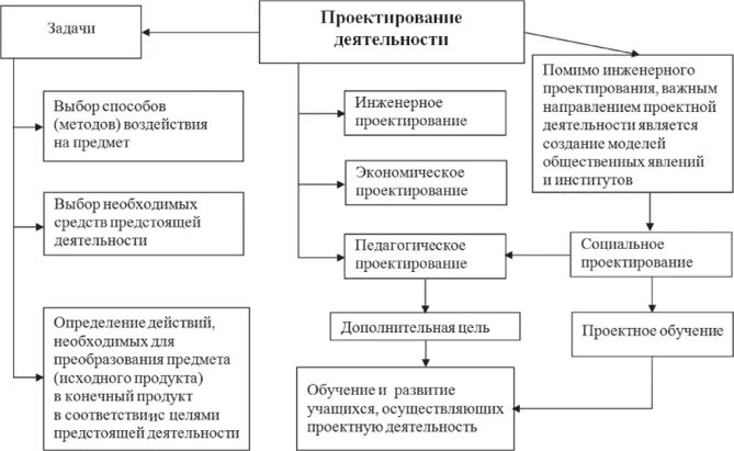 Практическая работа проект и проектная деятельность РМО в 2021-2022гг