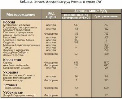 Добыча фосфоритов страны