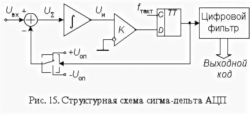 Сигма дельта ацп