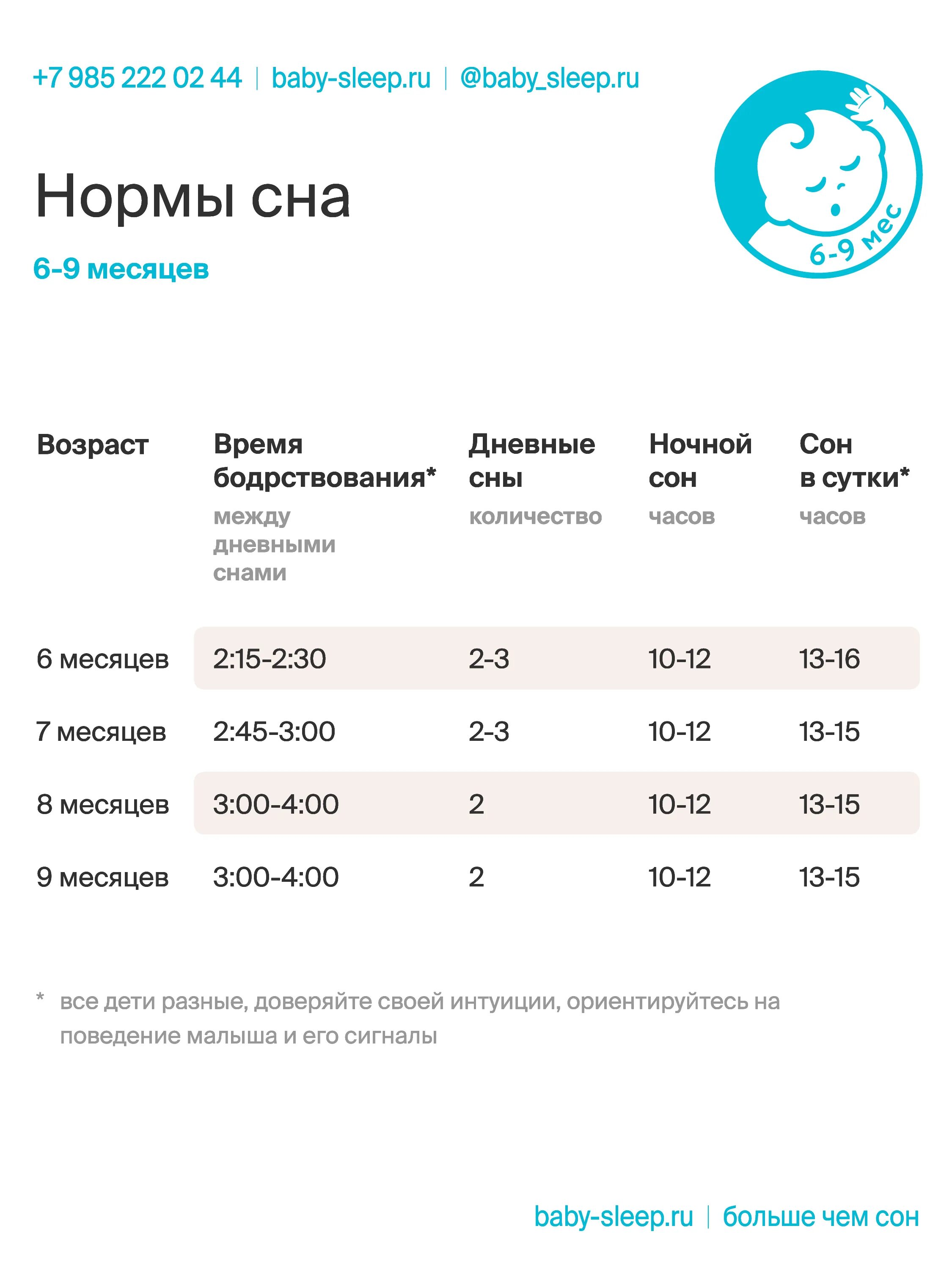 Норма сна в 9 месяцев. Нормы бодрствования по месяцам. Нормы сна и бодрствования ребенка в 10 месяцев. Норма сна в 9 месяцев. Таблица сна и бодрствования ребенка 5 месяцев.