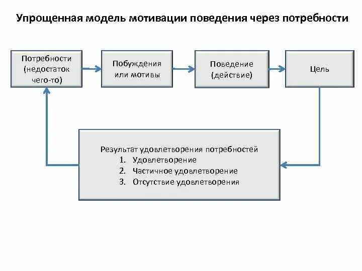 Проблема мотивации поведения. Схема мотивации через потребности. Упрощенная модель мотивации поведения через потребности. Потребности. Упрощенная модель мотивации через потребности.. Схемы модели поведения.