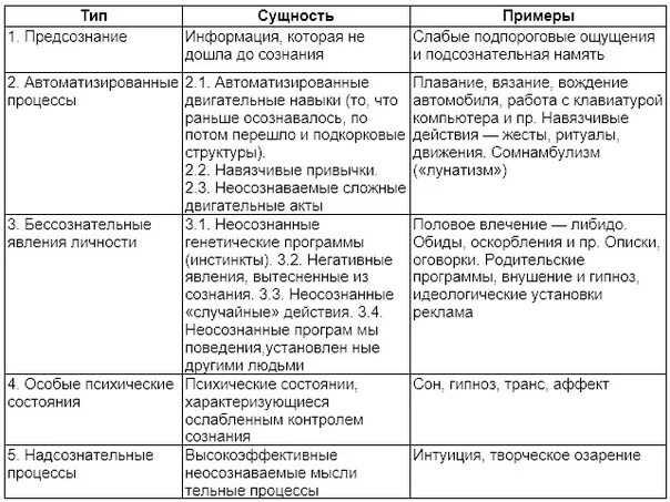 Бессознательное явление психики