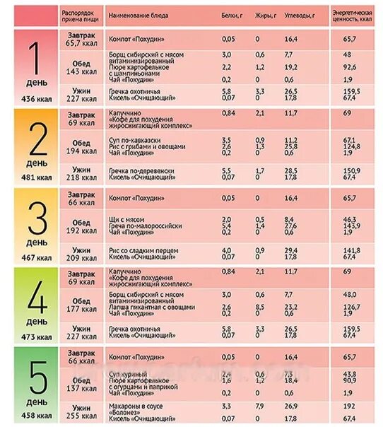 Правильное питание для похудения меню. Правильное меню для похудения. Меню на похудение правильное питание женщине. Рацион по дням правильного питания. Диета похудеть меню