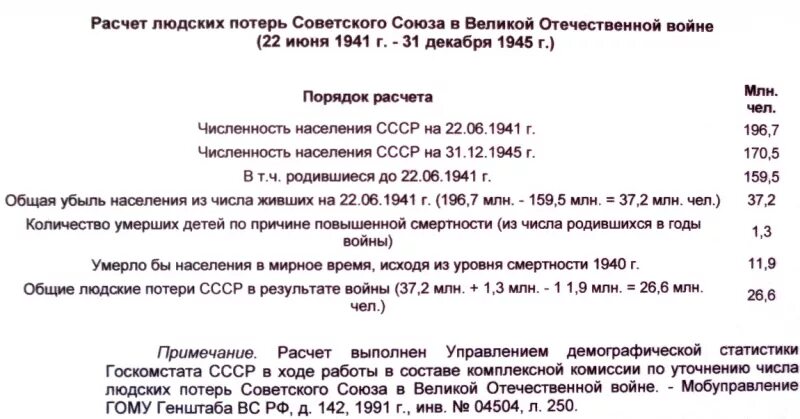 Экономические потери ссср в великой отечественной войне. Потери СССР В Великой Отечественной. Людские потери СССР В Великой Отечественной войне. Потери СССР В ВОВ. Потери СССР В Великой Отечественной войне по годам.