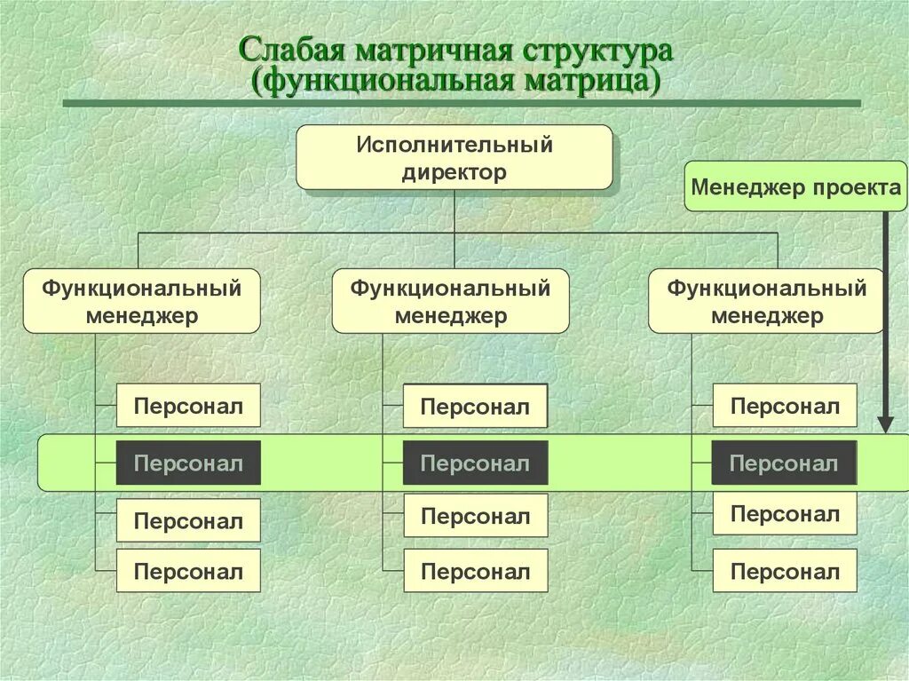 Слабая матрица сильная матрица