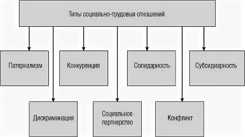 Типы социально-трудовых отношений. Типы социальных трудовых отношений. Патернализм Тип социально-трудовых отношений.