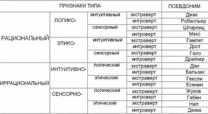Как узнать свой психотип