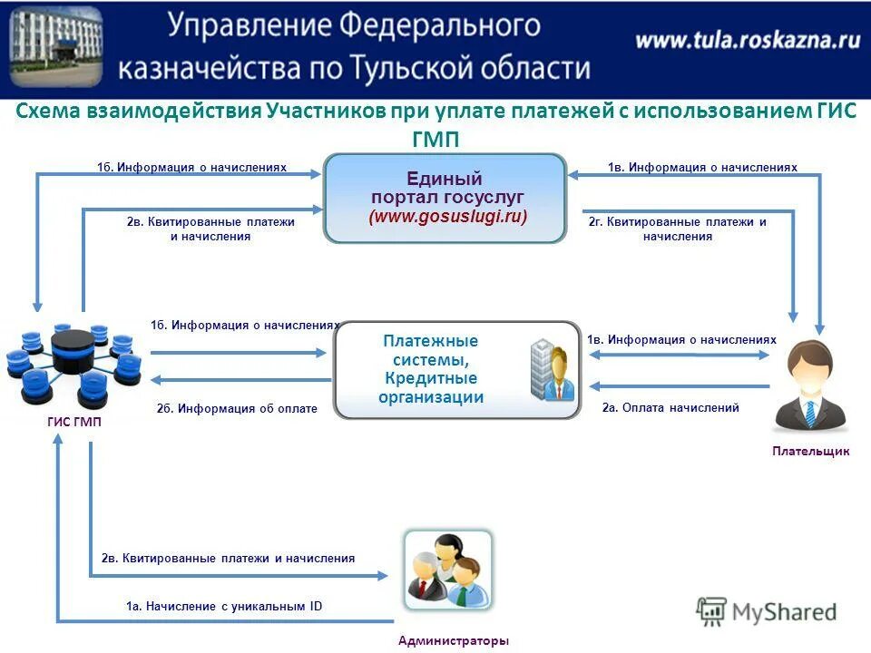 Управление тульского казначейства