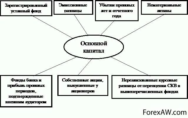 Структура основного капитала предприятия схема. Составляющие основного капитала. Классификация элементов основного капитала. Что относится к основному капиталу предприятия. Что относится к капиталу организации