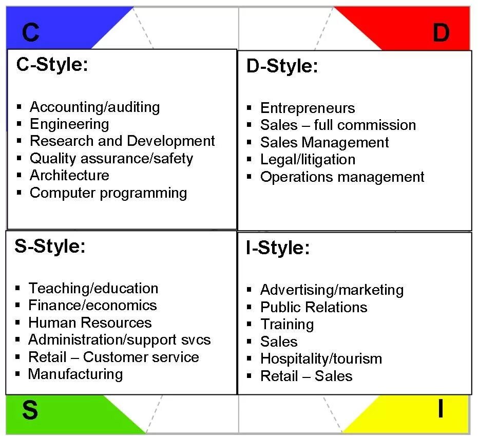 Personality style test php. Disc типы личности. Disc представители типа d. Disc типы личности профессии. Тест Disc расшифровка.