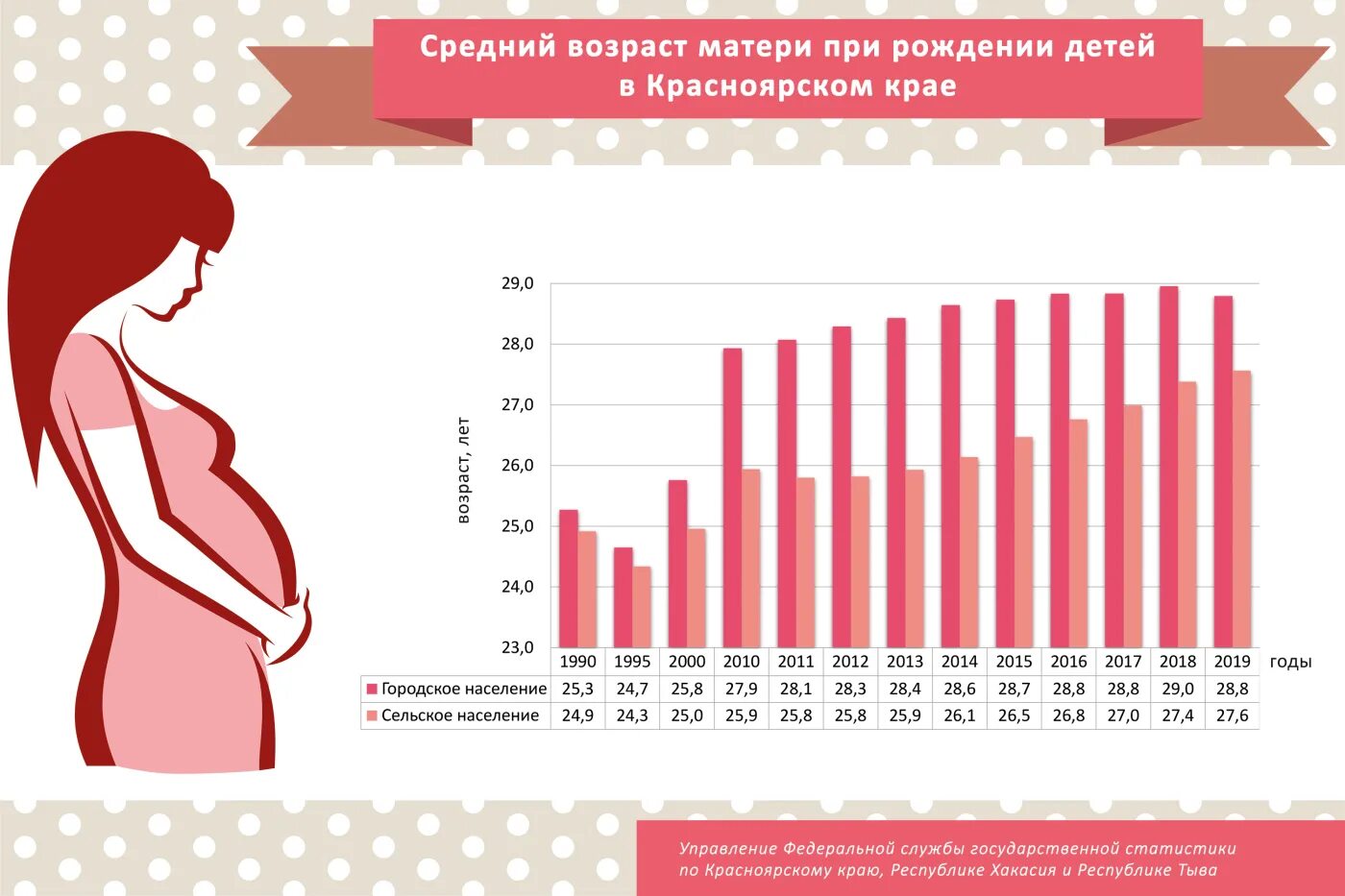 Средний Возраст рождения детей. Средний Возраст рожениц. Статистика возраста рожениц. Средний Возраст рождения первого ребенка в России. Мама в 16 сколько лет