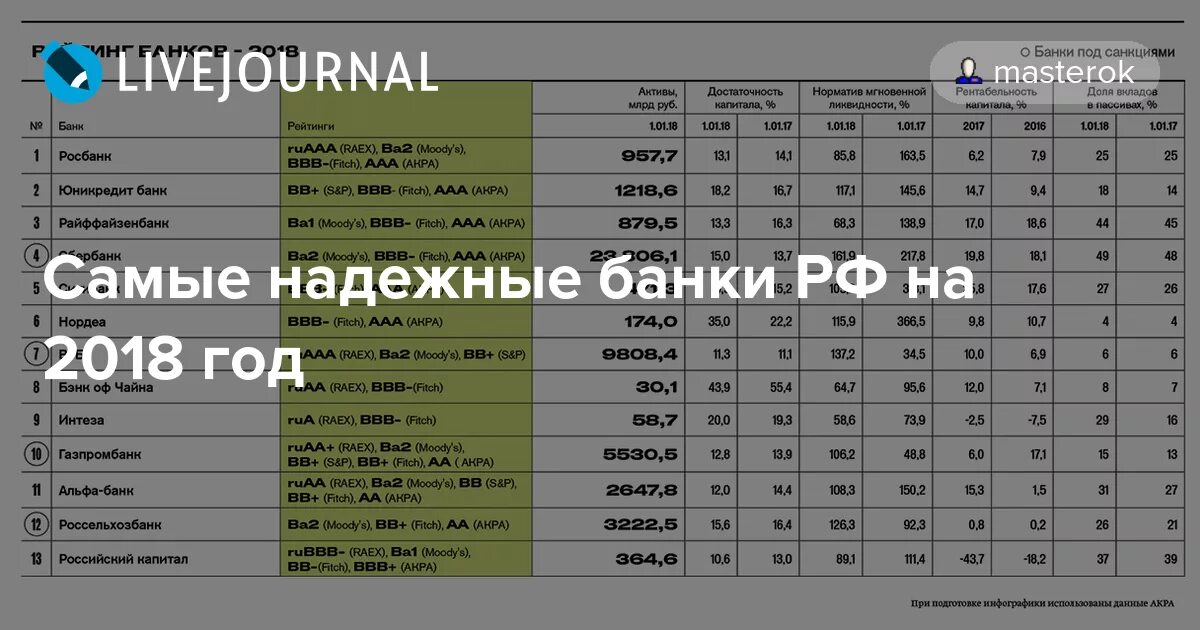 Санкции на российские банки. Самые надежные банки. Самый надежный банк. Самые надежные российские банки. Банки под санкциями список.