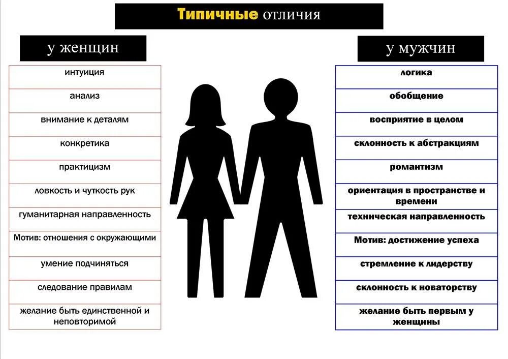 Признаки доминантного муж. Различия мужчин и женщин. Отличия между мужчиной и женщиной. Разница между мужчиной и женщиной. Психологические различия между мужчиной и женщиной.