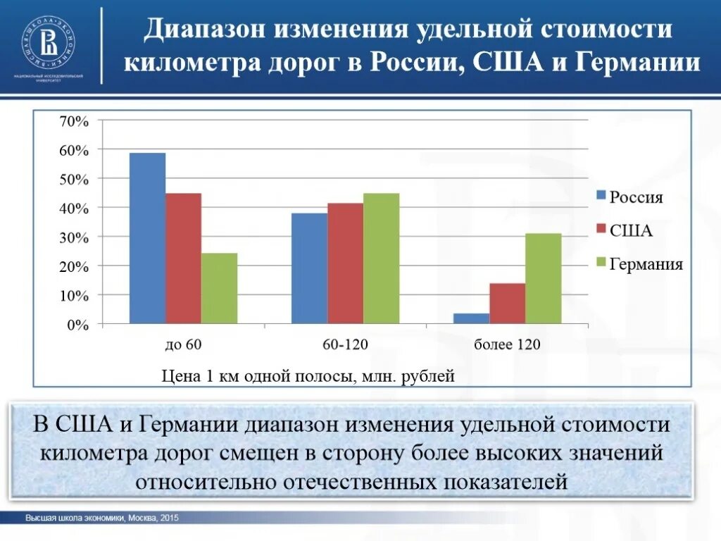 1 км железной дороги стоит. Стоимость строительства дорог в России. Стоимость строительства дорог в разных странах. Стоимость 1 километра дороги. Себестоимость километра дороги.