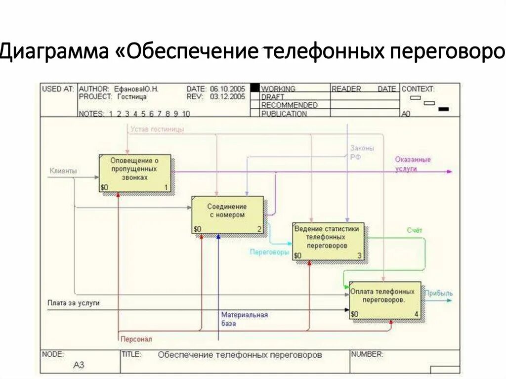 Диаграммы idef0 диаграммы декомпозиции. Диаграммы бизнес-процессов idef0. ИС гостиница idef0. Диаграмма декомпозиции idef0. Обеспечение телефонных переговоров..