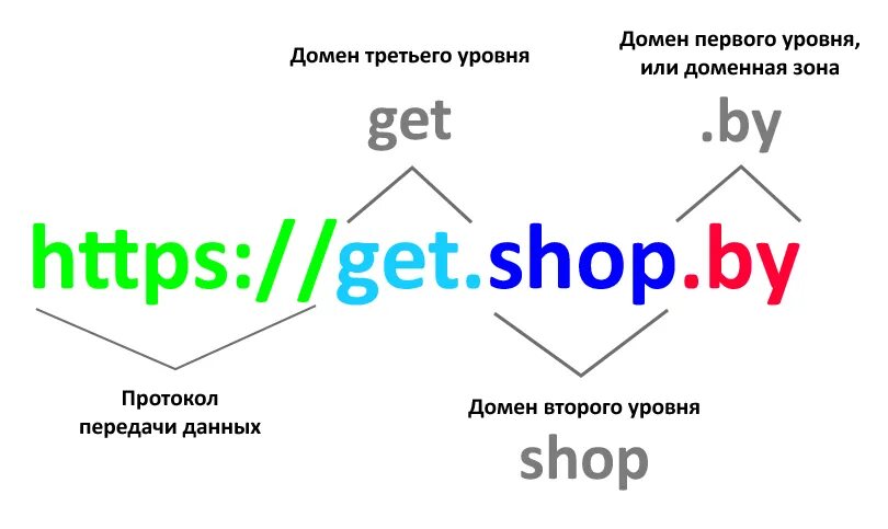 Красивые домены. Домен это. Доменное имя сайта. Домен второго уровня. Домен это в информатике.