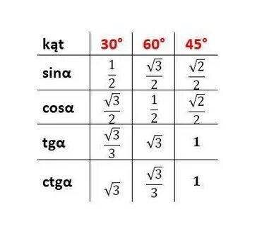 Углы sin cos tg ctg