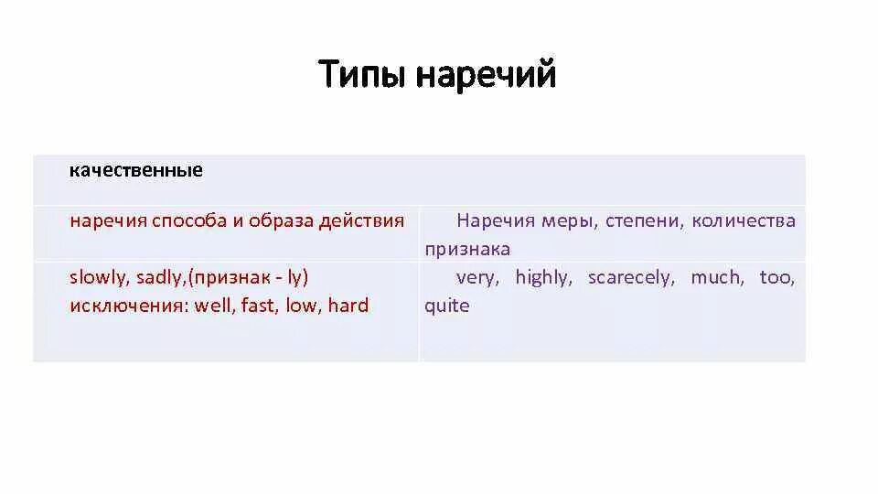 Наречие меры и степени