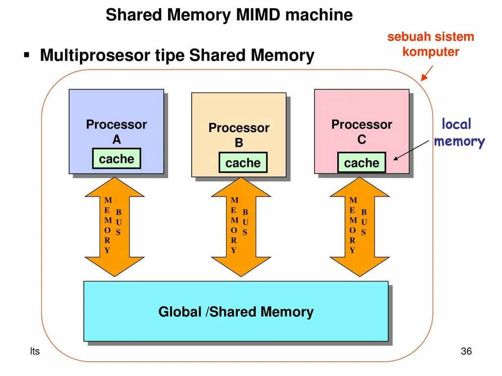 Shared Memory. Разделяемая память. Включить shared Memory. Shared Memory vs Psock Cluster. Shared global