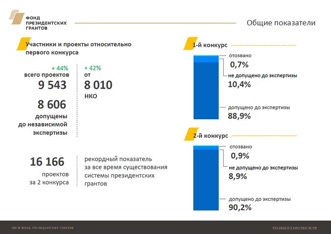 Фонд президентских грантов 2020. Фонд президентских грантов статистика. Фонд президентских грантов итоги. Критерии проекта президентские Гранты. Конкурс субсидия 2024 год