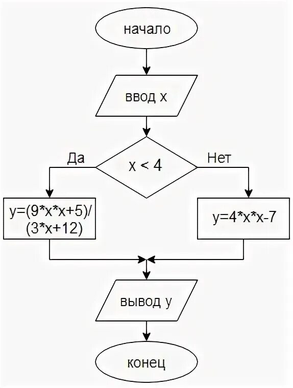 Блок схема нахождения значения функции. Блок схема вычисляющая функцию. Составьте блок схему для вычисления значения функции y 3-2x. Вычислить значение функции блок схема.