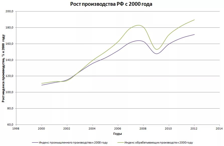 Рост российской промышленности