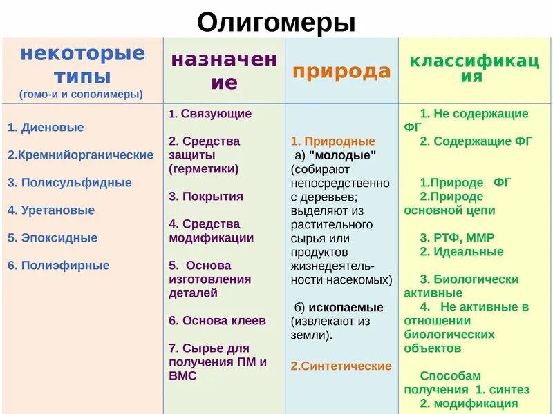 Полимеры и олигомеры. Мономер олигомер полимер. Полимеры и олигомеры в химии. Полимеры и олигомеры. Мономер олигомер полимер.