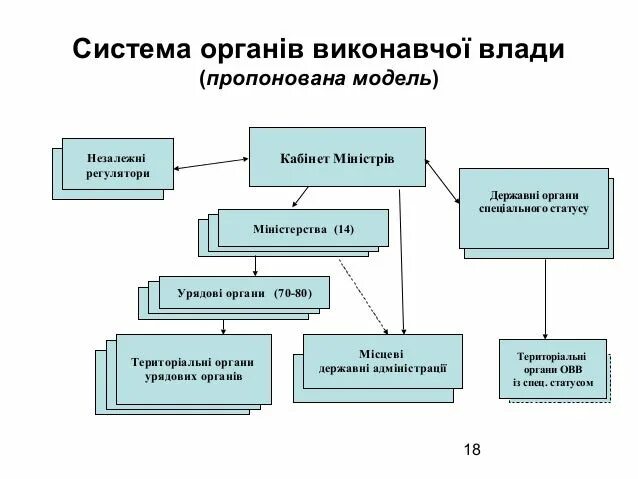 Система органів виконавчої влади в Україні. Місцеві органи державної влади. Вищі органи державної влади.