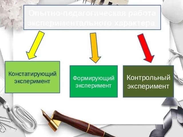 Этапы констатирующий формирующий и контрольный. Констатирующий и формирующий этап эксперимента. Контрольный и констатирующий эксперимент это. Формирующий и контрольный эксперимент это.