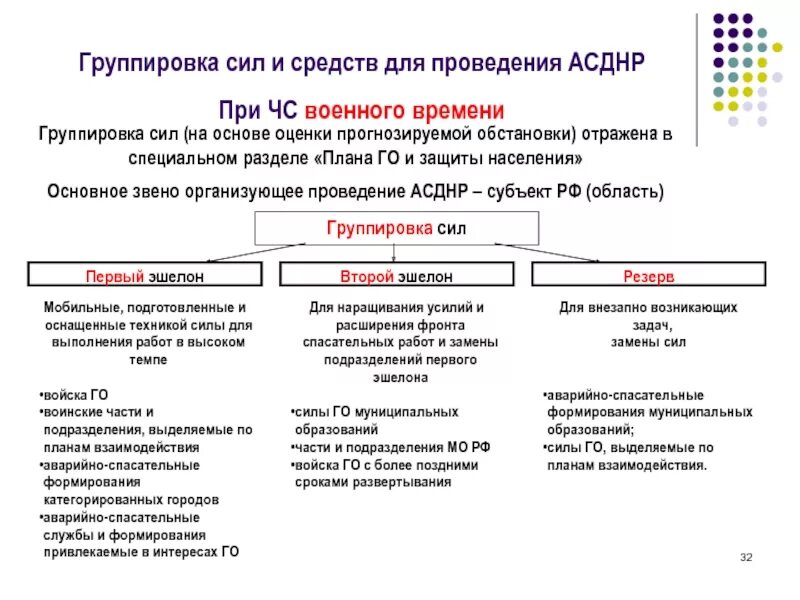 Времени и средств на проведение. Группировка сил и средств. Структура аварийно-спасательных работ. Состав группировки сил и средств,. Группировка сил и средств РСЧС.