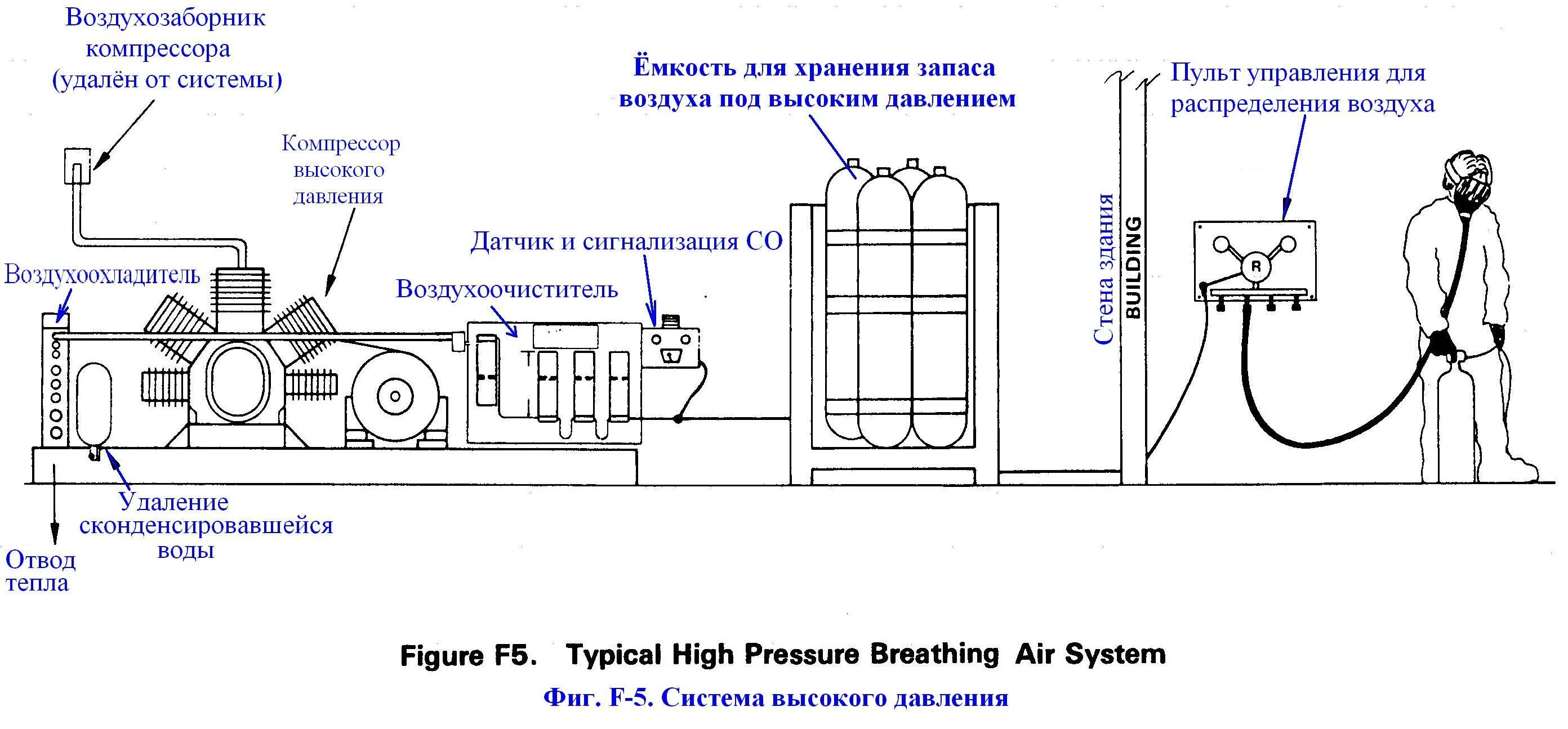 Забор воздуха компрессором. Системы высокого давления. Система воздуха высокого давления. Забор воздуха для компрессора. Забор воздуха в компрессорной.