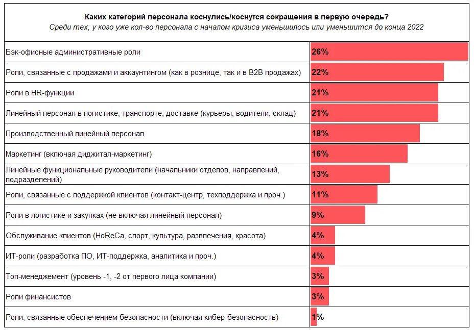 Опрос сотрудников. Сокращение персонала. Сокращение профессий. Крупнейшие работодатели России. Аббревиатуры организаций россии