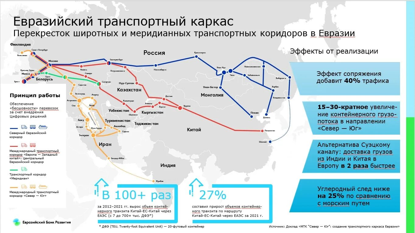 Международные транспортные россии