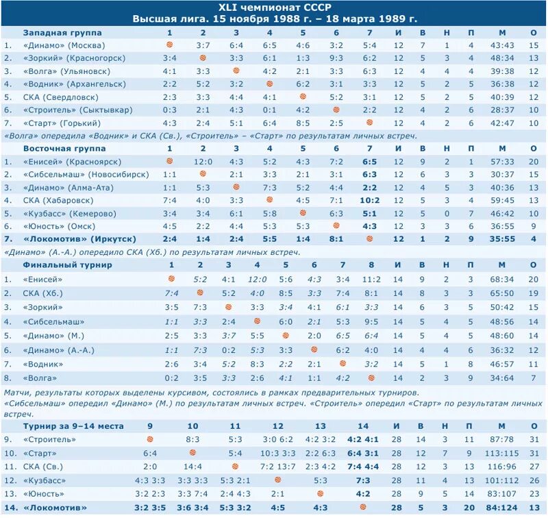 хоккейные программки ссср. хоккей с мячом водник архангельск турнирная таблица. енисей хоккей с мячом расписание. легенды русского хоккея книга. легенды хоккея с мячом книга.