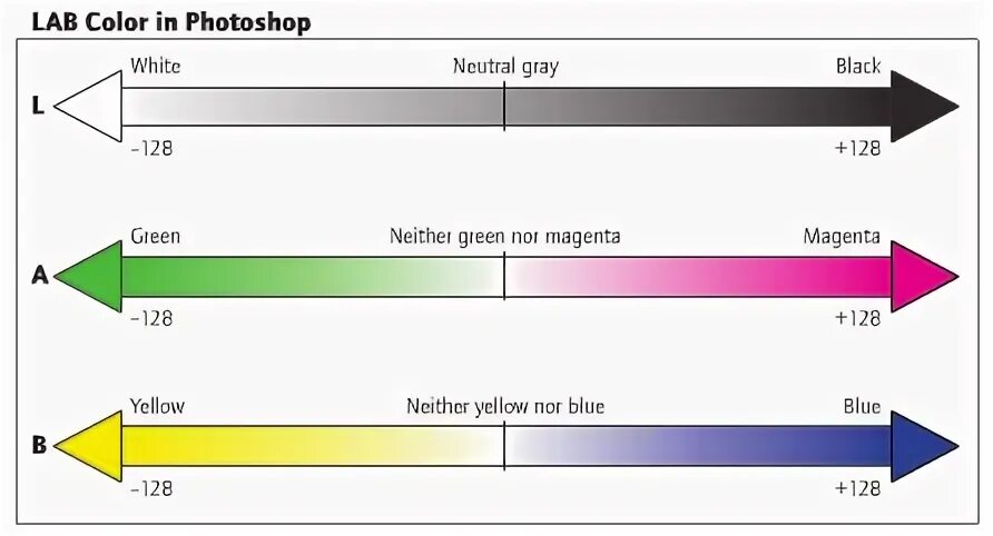 Модель Lab. Lab цвета. Lab модель цвета. Lab схема. Color darkroom