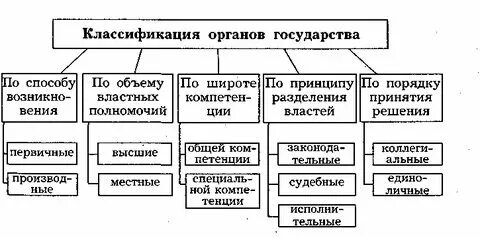 Причины возникновения органов власти