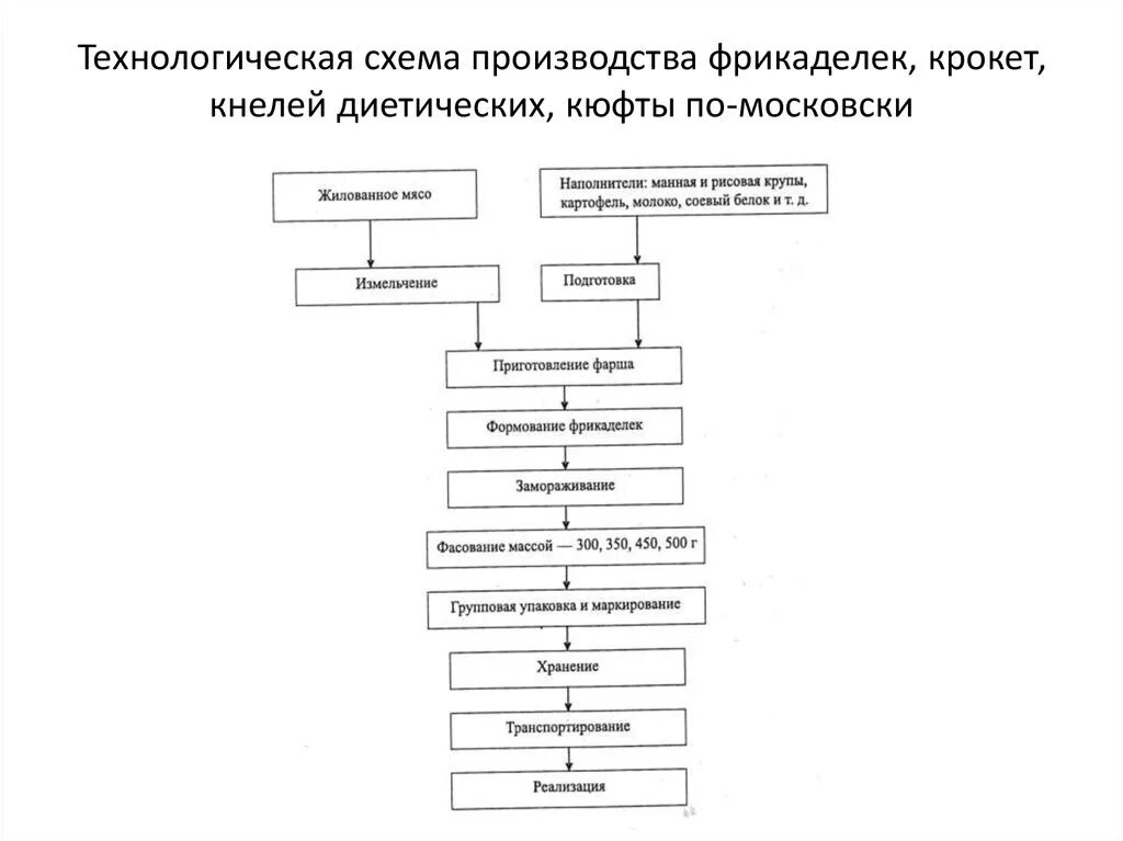 Технологическая карта приготовления полуфабрикатов из мяса Картинки ОРГАНИЗАЦИЯ ТЕХНОЛОГИЧЕСКОГО ПРОЦЕССА ПРИГОТОВЛЕНИЕ ПОЛУФАБРИКАТОВ