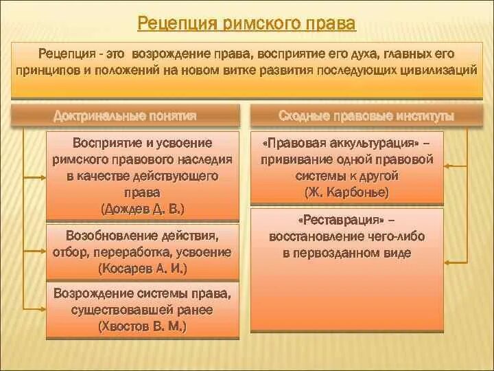 Римское право это определение. Рецепция это в римском праве.