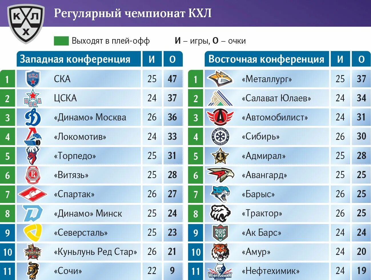 Кхл чемпионат 23 24 результаты. Чемпионат КХЛ. КХЛ регулярный Чемпионат. Канал КХЛ. КХЛ дивизионы таблица.