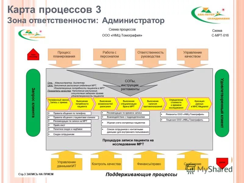 Информационные карты процессов. Информационные карты процессов