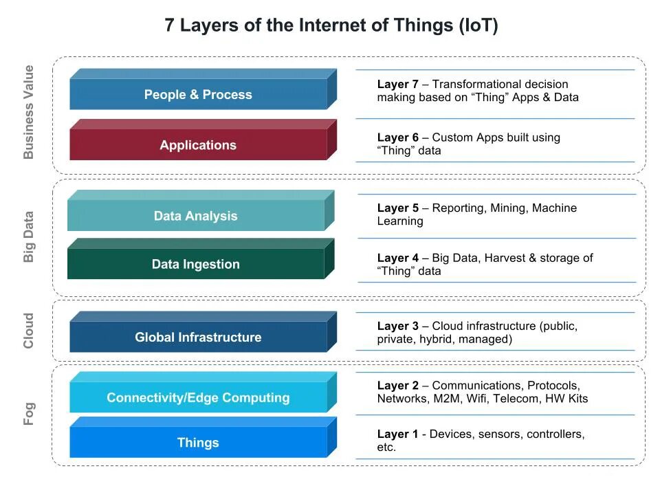 Process layer. Iot layers. уровни интернета вещей. internet layer. machine learning layers.