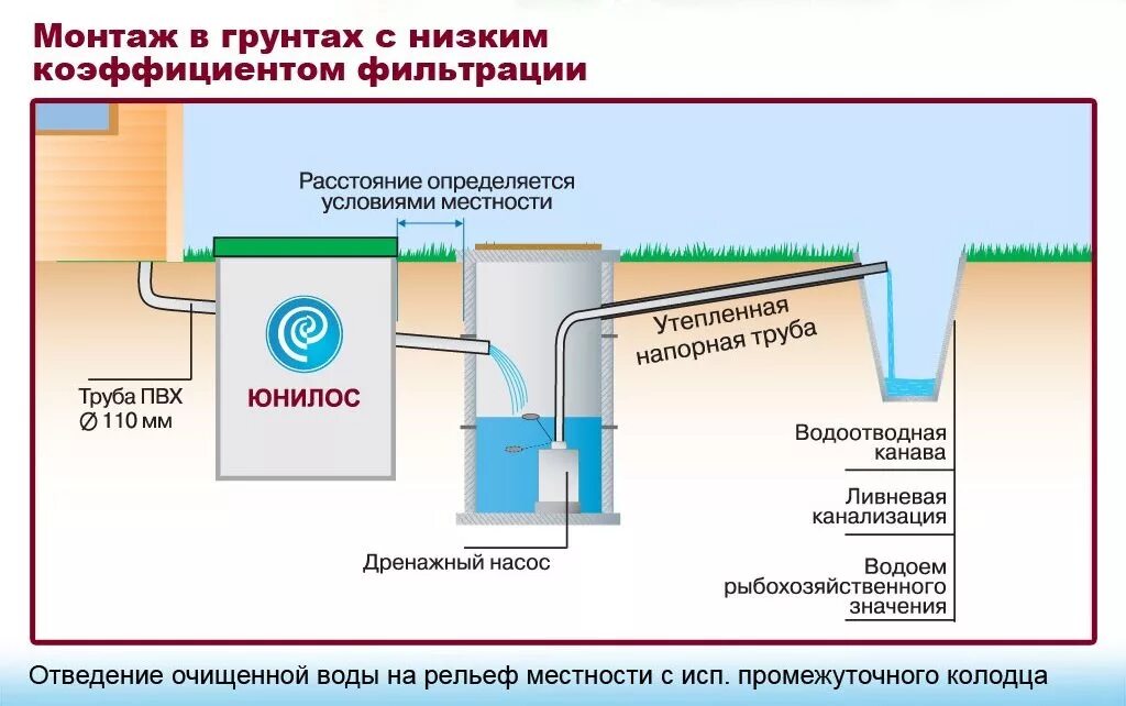 Принудительная очистка. Схема установки автономной канализации. Системы очистки септика. Станция очистки стоков септик схема. Автономная канализация схема работы.