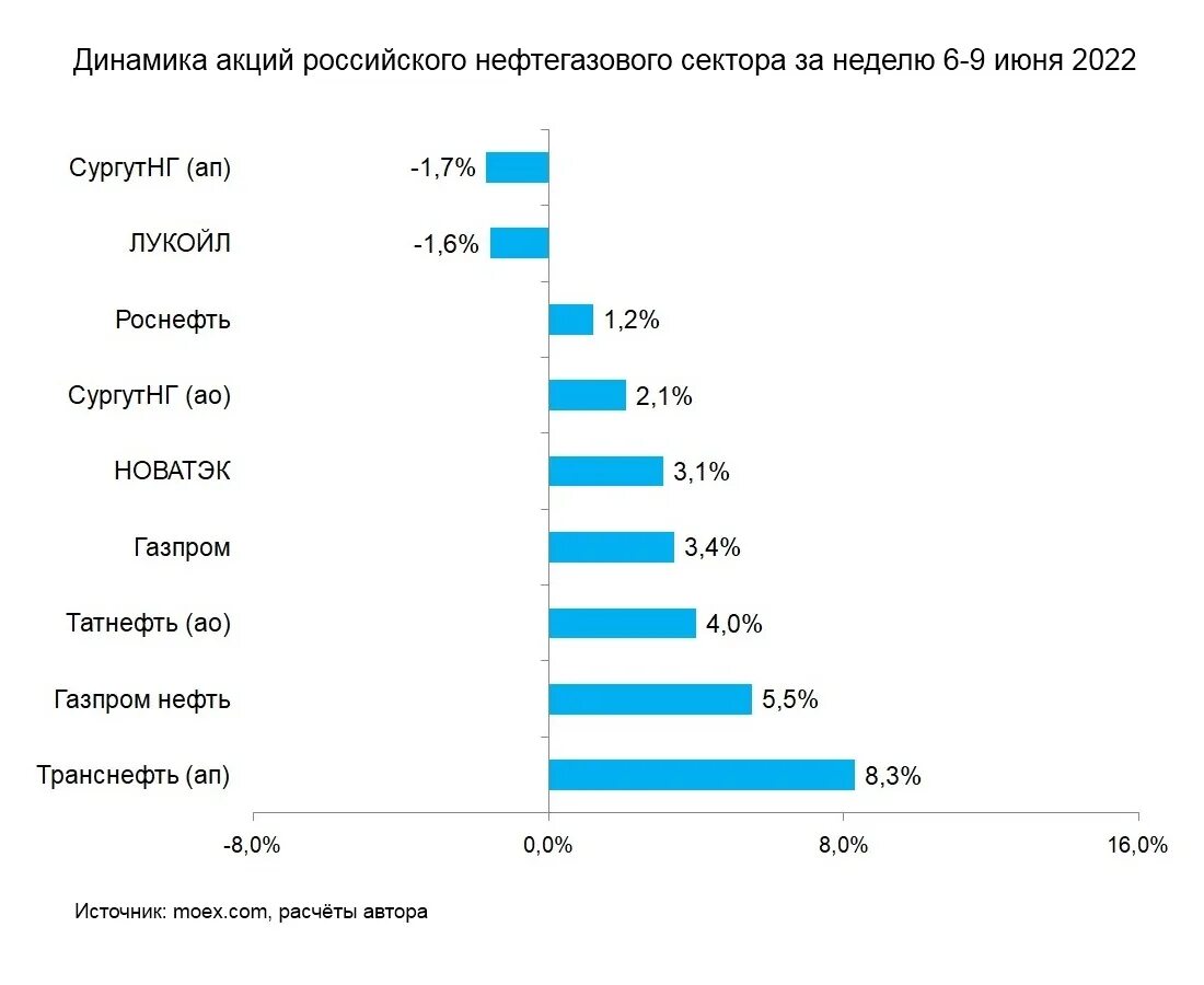 Акции российских нефтяных компаний. Нефтяной рынок. Акции Транснефть. Акции Транснефть цена.