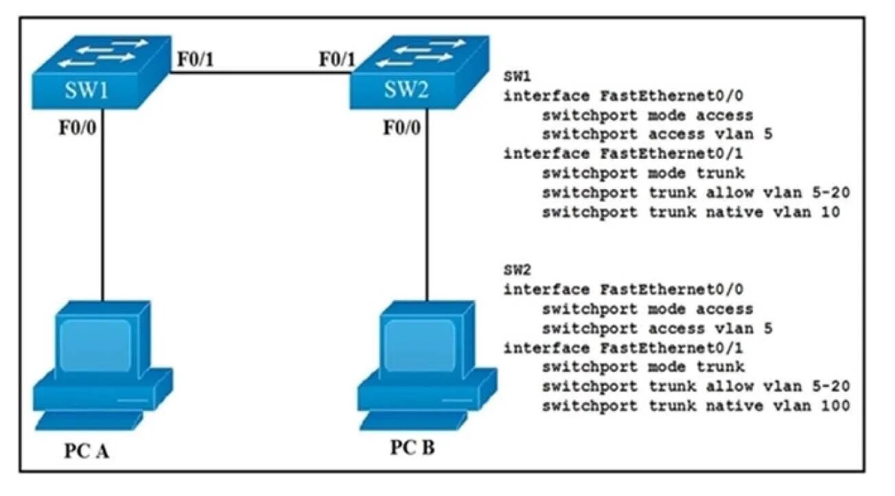 Switchport mode access. Switchport access vlan. сокращения коммутатор sw. режим trunk. обозначения rt1, sw1 сетевом оборудовании.