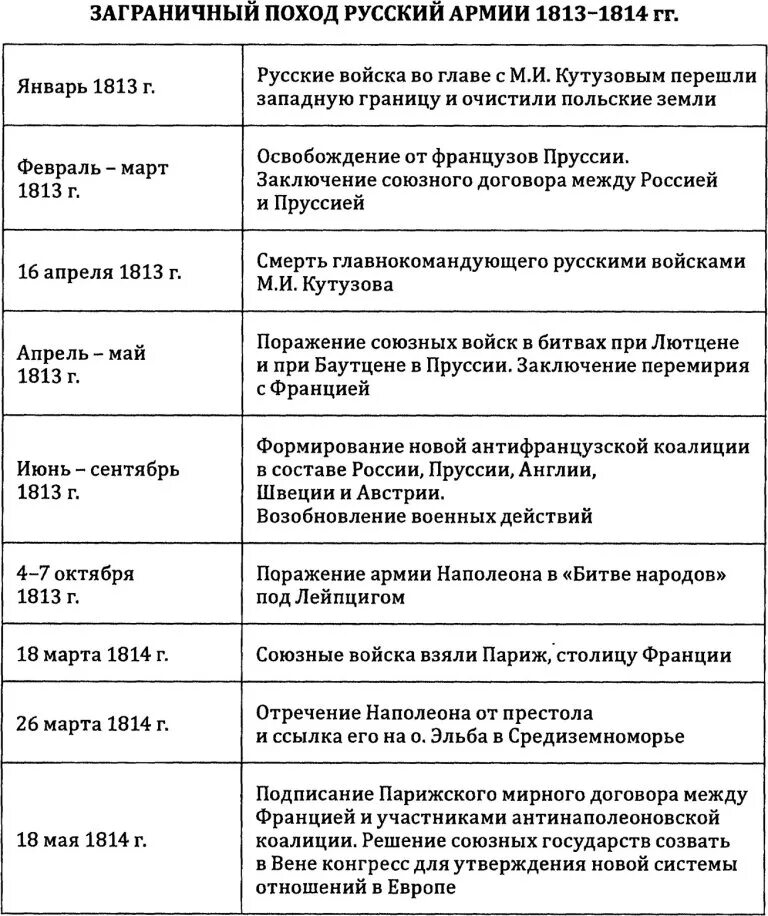 Основные события первой отечественной войны. Хронология заграничных походов 1813 1814. Заграничные походы 1813-1815. Заграничные походы русской армии 1813-1814 таблица. Заграничные походы Отечественной войны 1812 года.