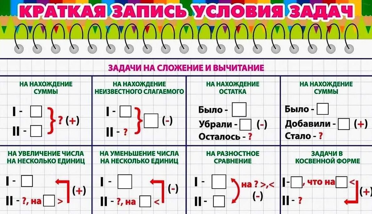Составляющие задачи в математике. Как правильно записывать решение задачи 1 класс. образцы краткой записи задач в начальной школе по математике. схемы решения задач 1 класс по математике. краткая запись условия задач по математике 1 класс.